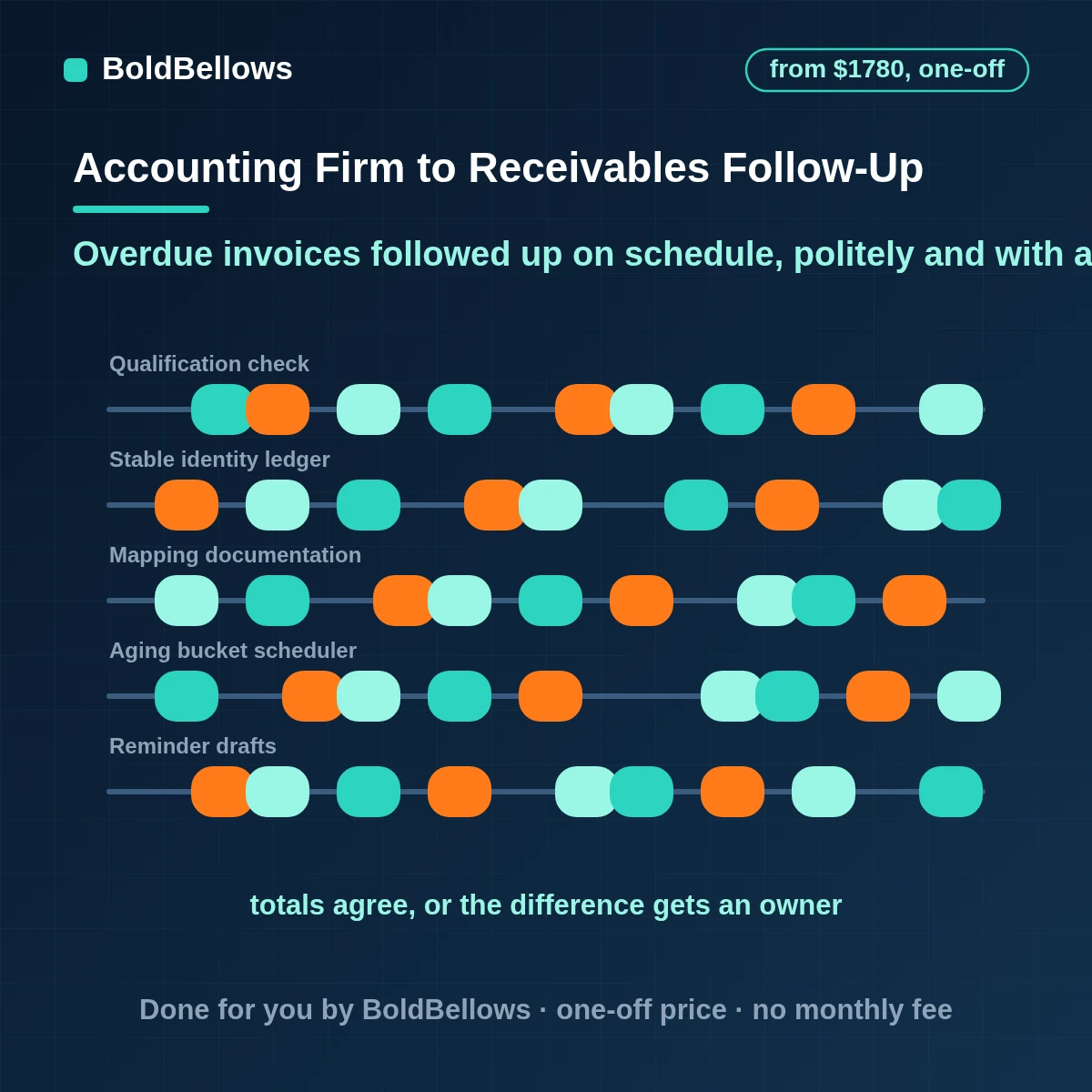 Accounting accounts receivable follow up automation with aging-based reminders, partner-approved wording, disputed invoices held back and every reminder logged, built by BoldBellows