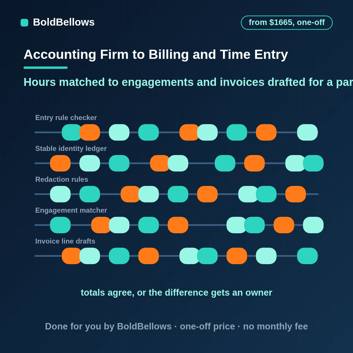 Accounting billing and time entry automation matching logged time to engagements, drafting invoice lines on each billing basis and holding invoices for partner approval, built by BoldBellows