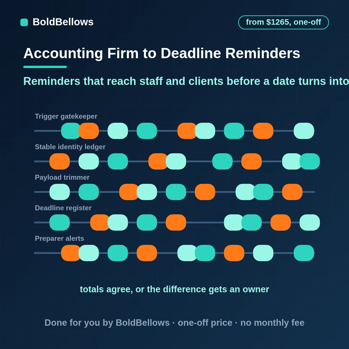 Accounting deadline reminder automation with staff and client reminders, dates confirmed by the firm, extension tracking and a view of deadlines at risk, built by BoldBellows