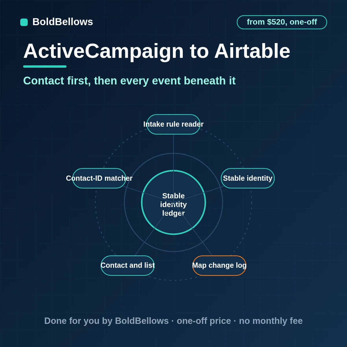 ActiveCampaign contacts, lists and events written to Airtable as linked records, built by BoldBellows