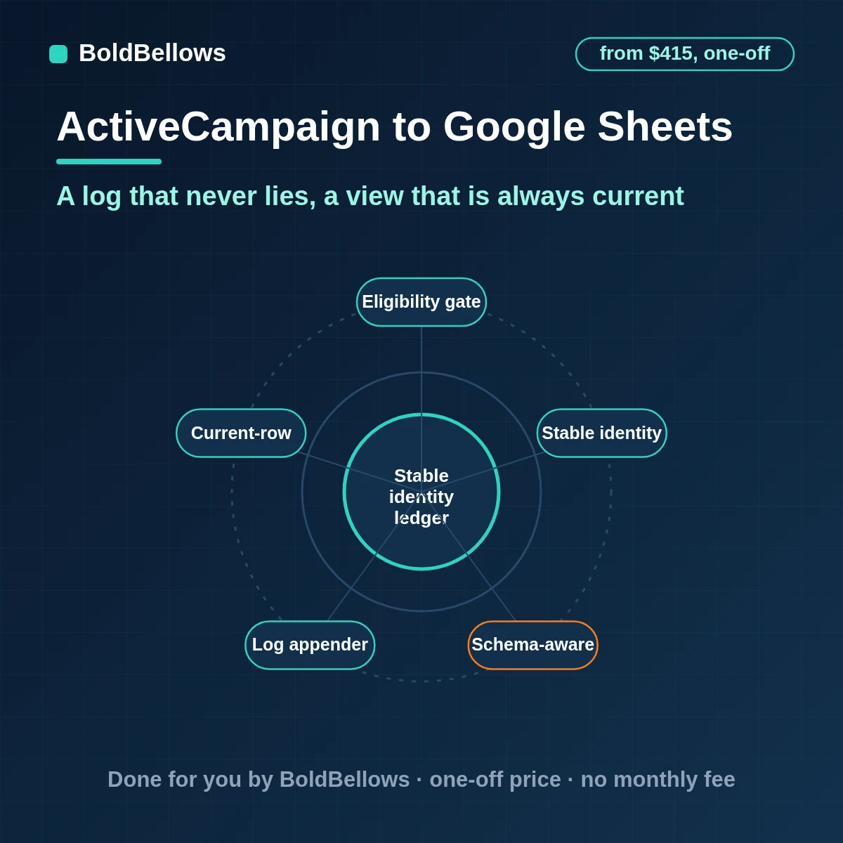 ActiveCampaign contact events logged and summarised in a two-tab Google Sheet, built by BoldBellows