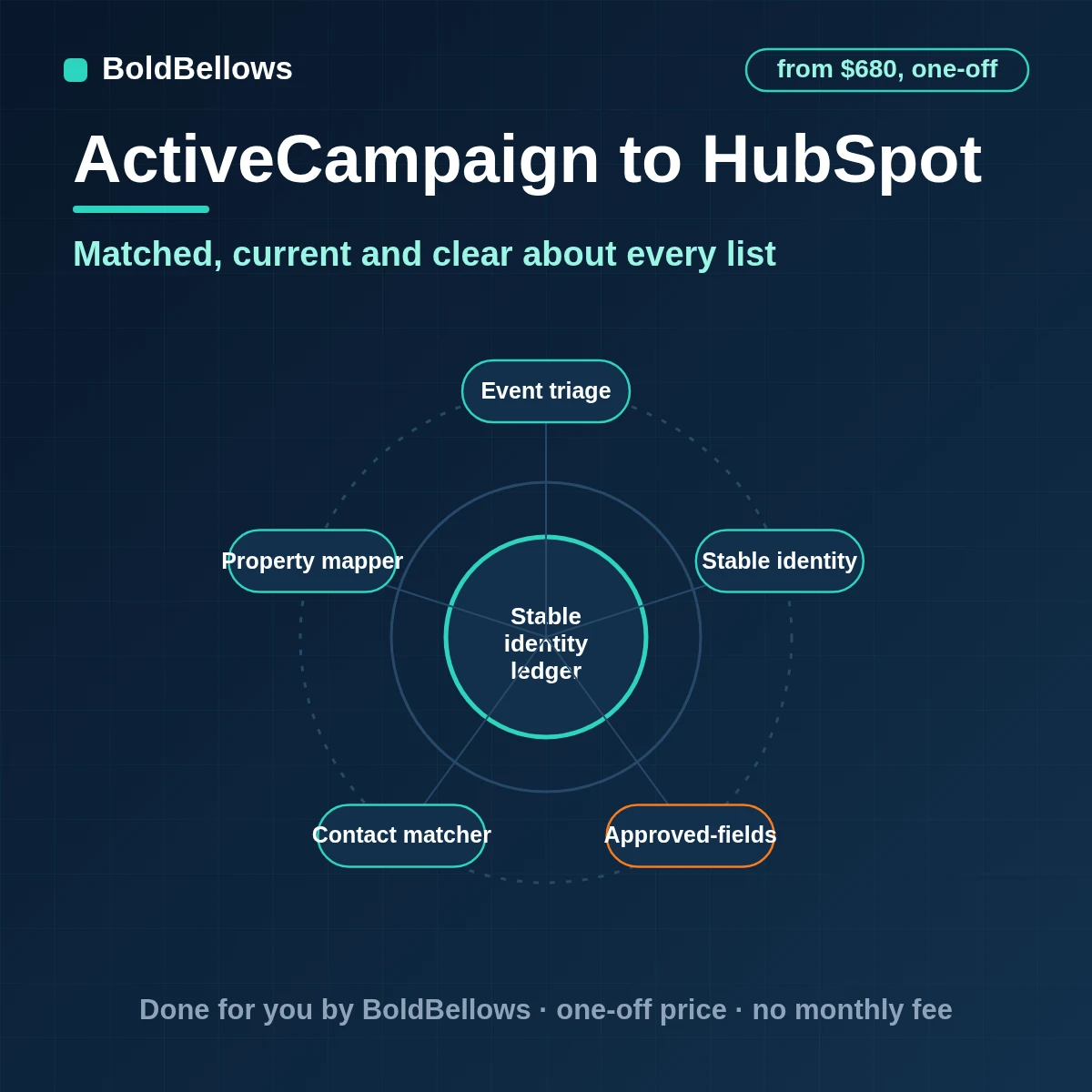An ActiveCampaign contact matched to one HubSpot contact with list status, tags and an optional deal, built by BoldBellows