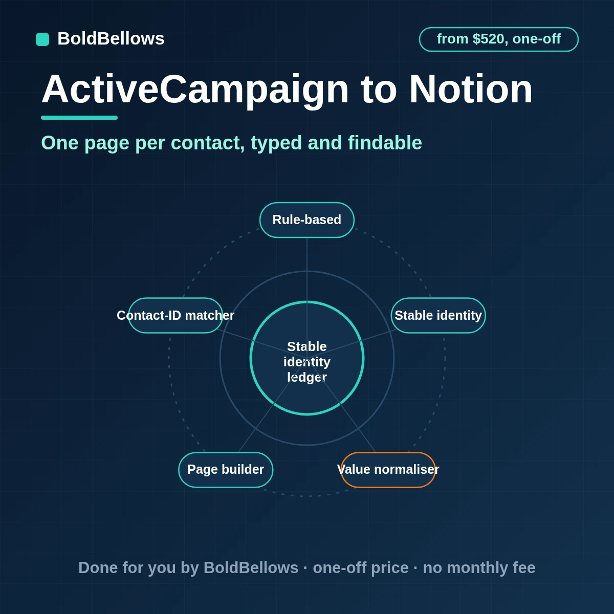 An ActiveCampaign contact written to Notion as one typed page with list and deal properties, built by BoldBellows
