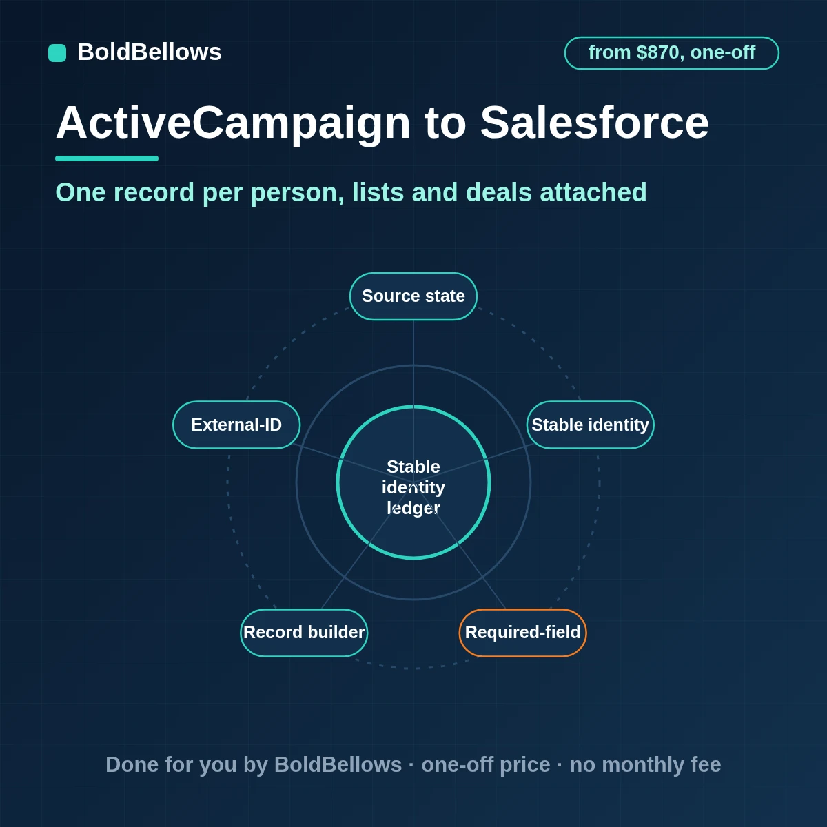 An ActiveCampaign contact upserted into Salesforce with an External ID, list status and deal stage, built by BoldBellows