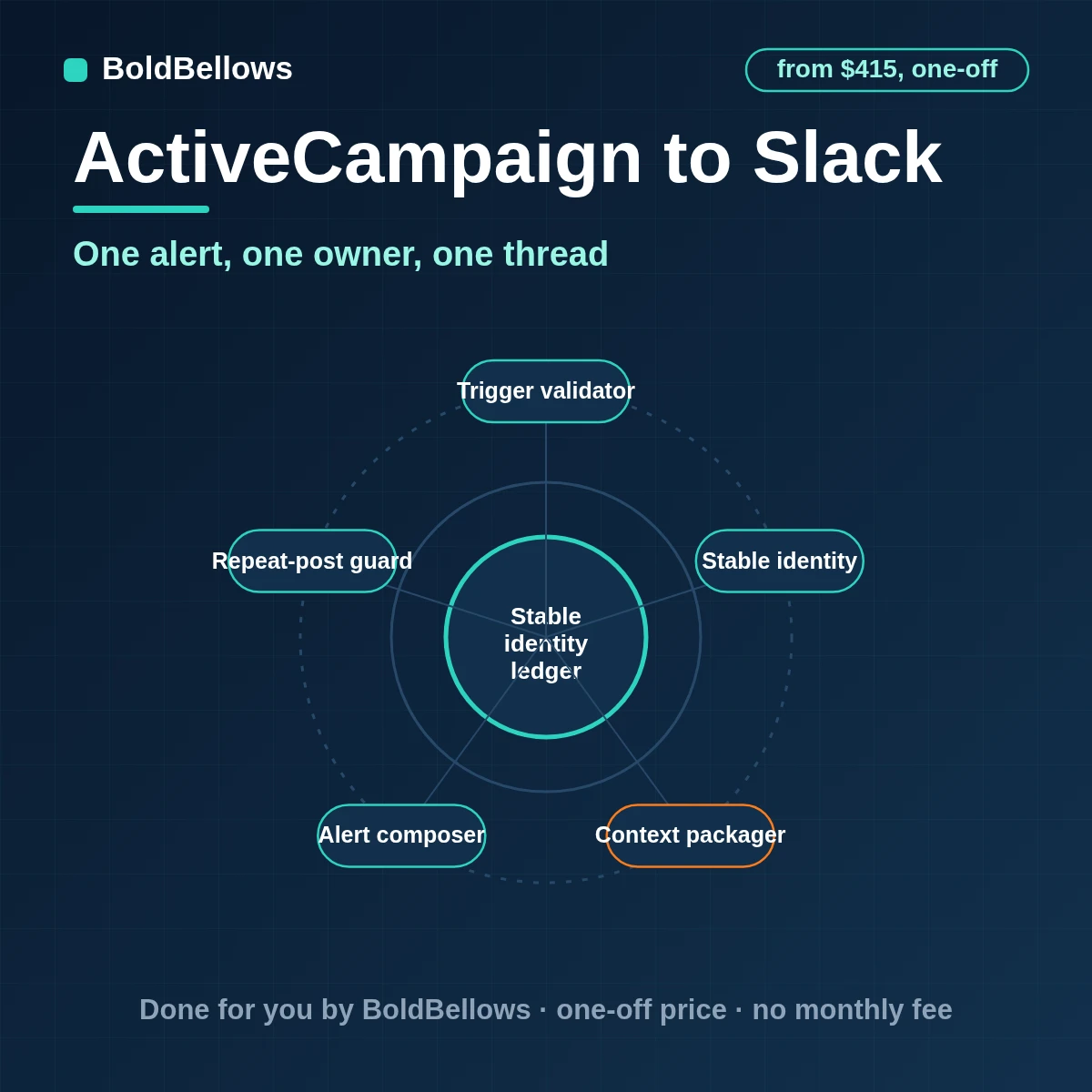 An ActiveCampaign event posted to the right Slack channel as one owned alert with a thread, built by BoldBellows