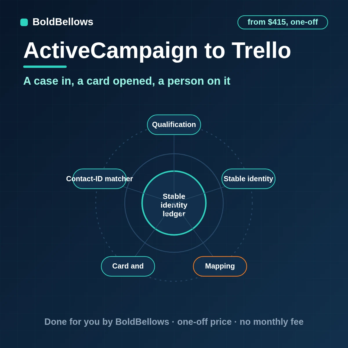 An ActiveCampaign event turned into one Trello card with a custom field, checklist and due date, built by BoldBellows