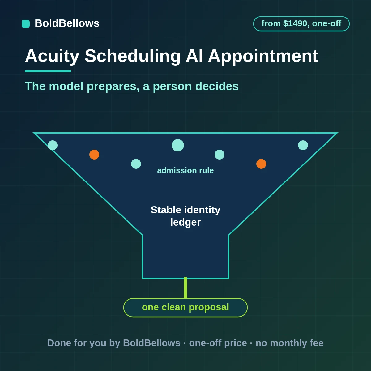 Acuity Scheduling intake answers read by a model that returns validated classification and follow-up proposals for approval, built by BoldBellows
