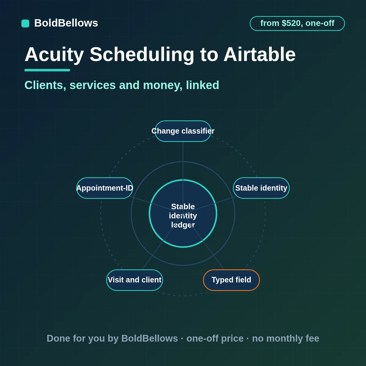 Acuity Scheduling clients, services, calendars, visits and payments written to Airtable as linked records, built by BoldBellows