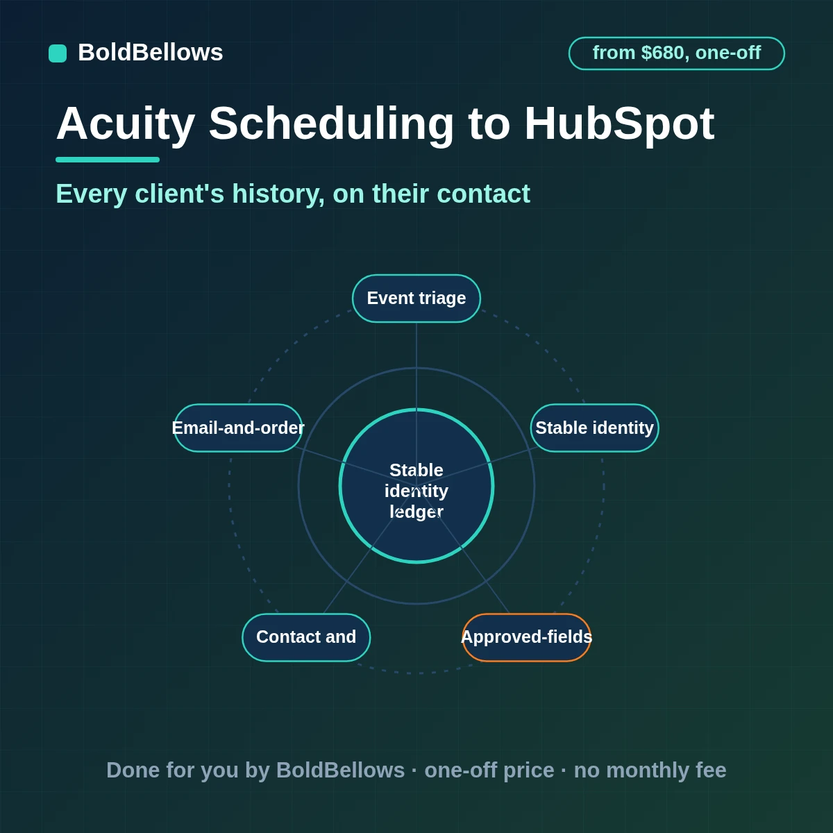 Acuity Scheduling visits and package orders summarised on a HubSpot contact with deals for packages, built by BoldBellows
