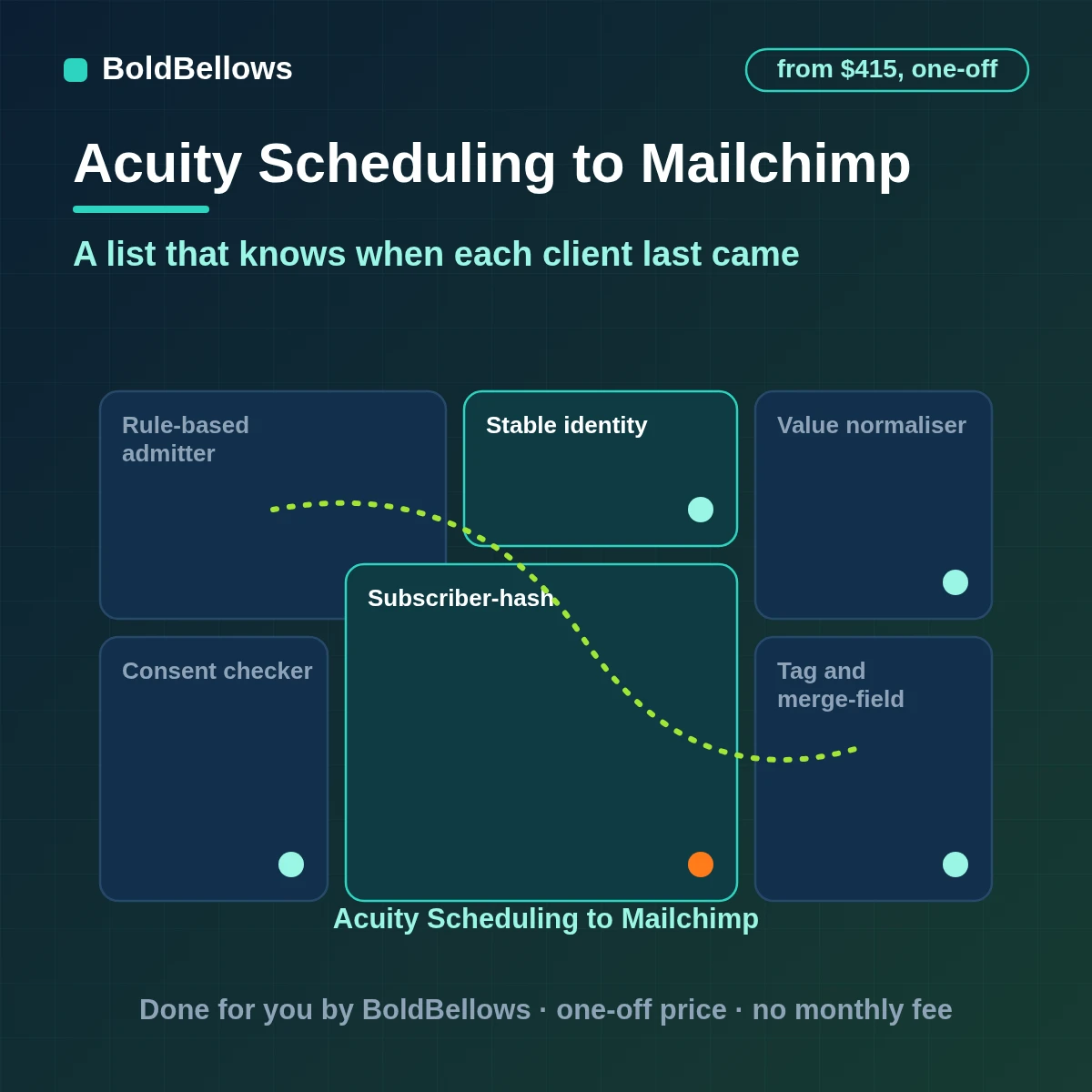 An Acuity client who consented added to Mailchimp with service and package tags and a last-visit date, built by BoldBellows