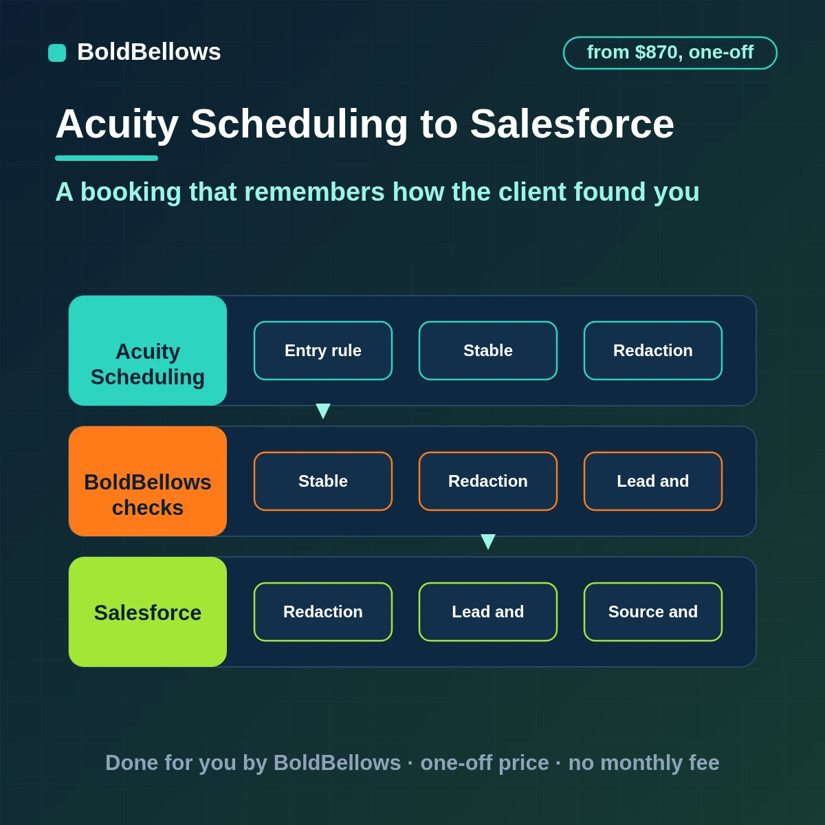 An Acuity client upserted into Salesforce by External ID with the intake-form source and a campaign member status, built by BoldBellows