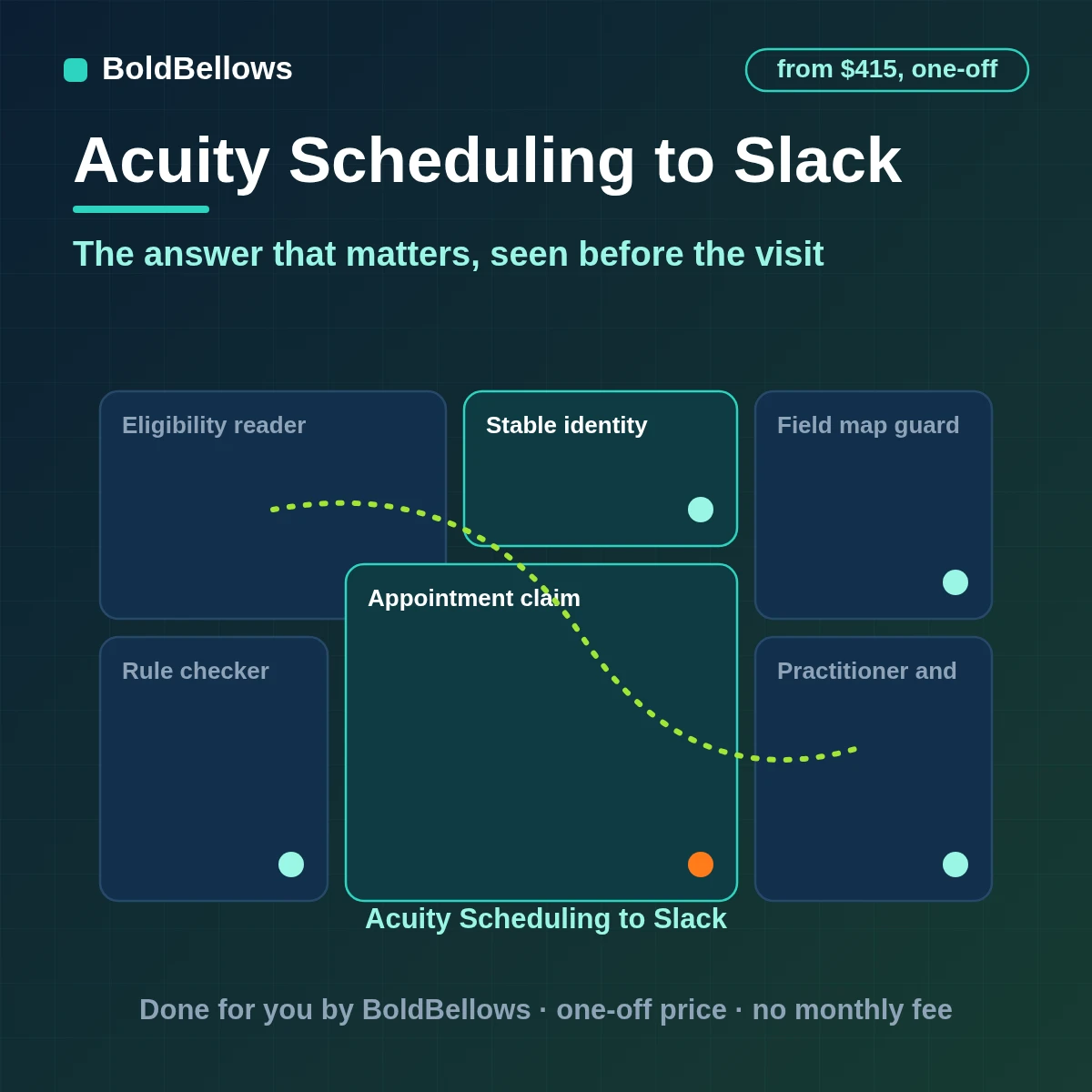 An Acuity intake answer that matched a rule raised in Slack as one alert for the practitioner with changes in a thread, built by BoldBellows