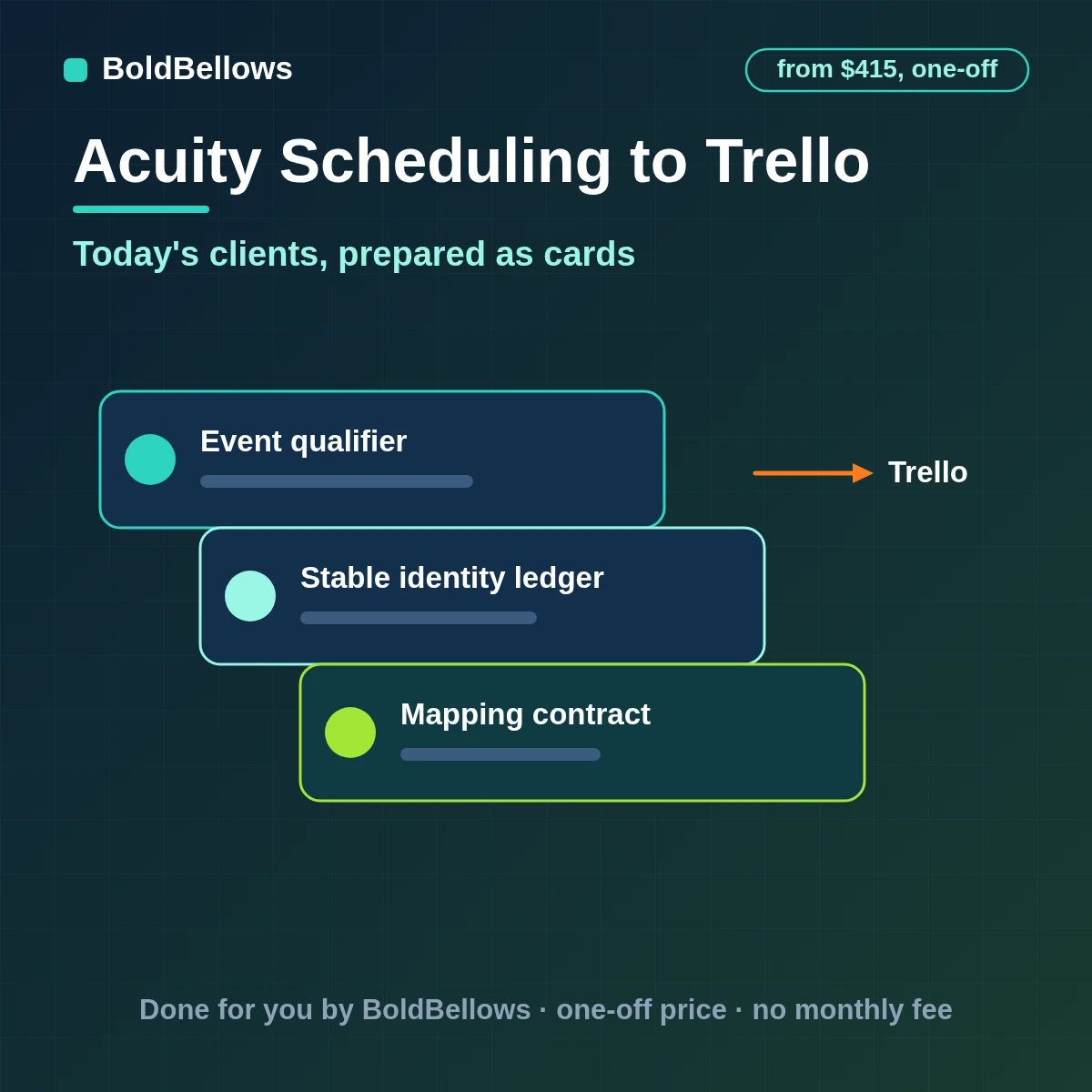An Acuity appointment turned into one Trello prep card with intake answers and a checklist on the practitioner's board, built by BoldBellows