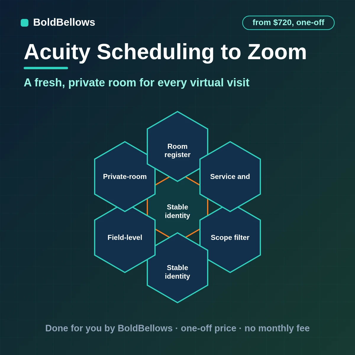 Acuity Scheduling virtual appointments given a fresh private Zoom meeting with enforced settings, removed on cancellation, built by BoldBellows