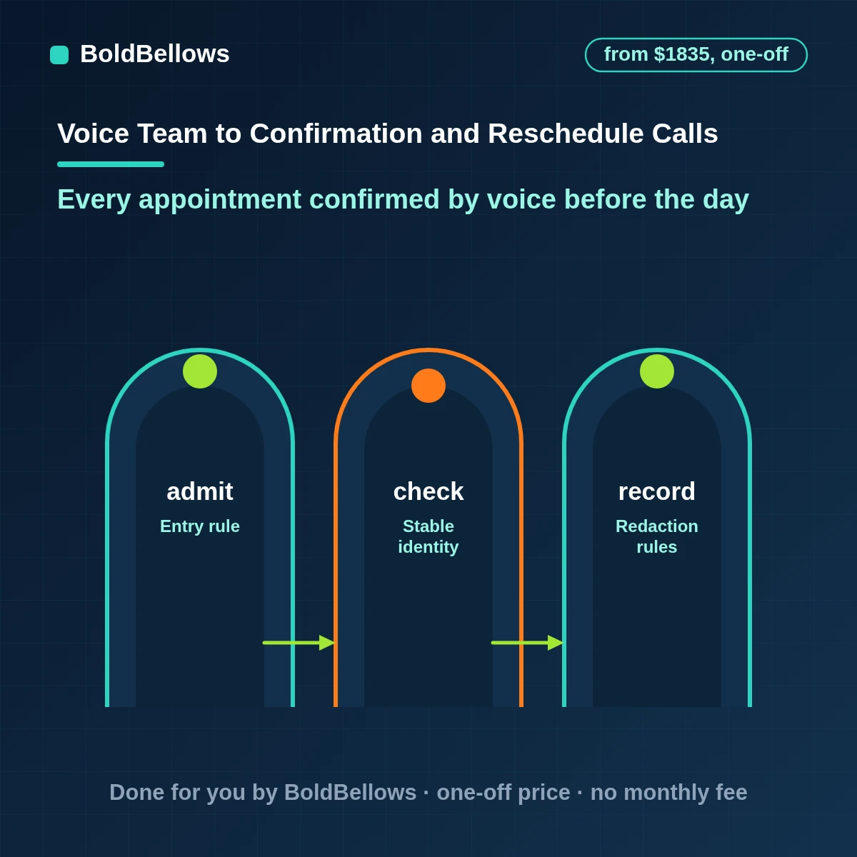 AI appointment confirmation and rescheduling calls confirming, moving and releasing slots in a calendar, built by BoldBellows