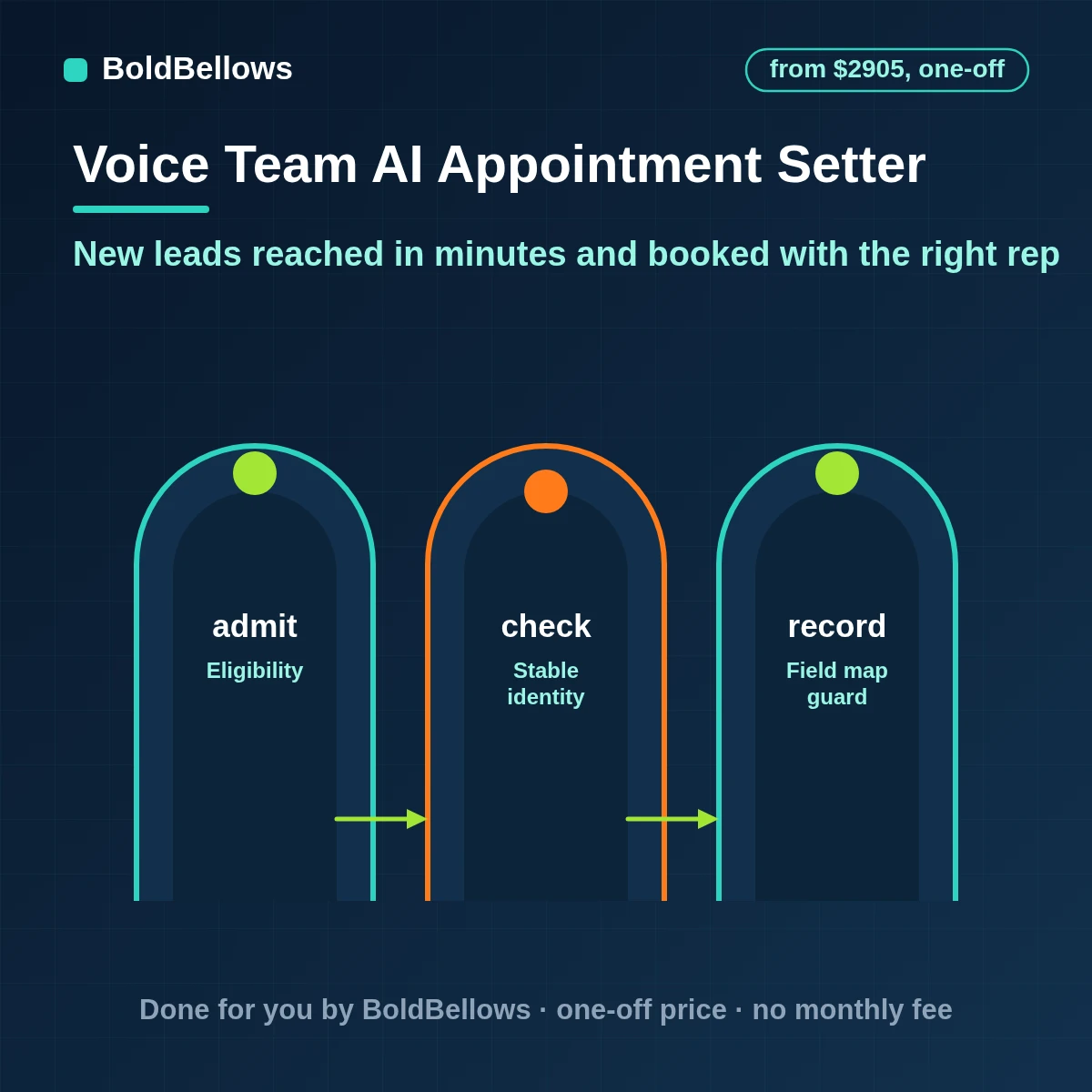 AI appointment setting automation phoning new leads, qualifying them and booking meetings in rep calendars, built by BoldBellows