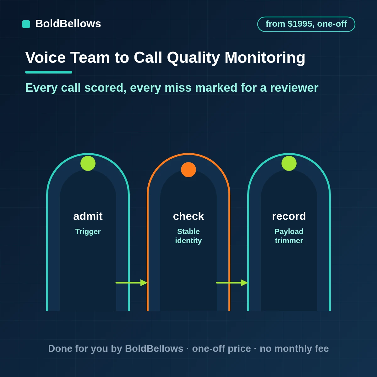 AI call quality assurance and compliance monitoring scoring every call and flagging exceptions for review, built by BoldBellows