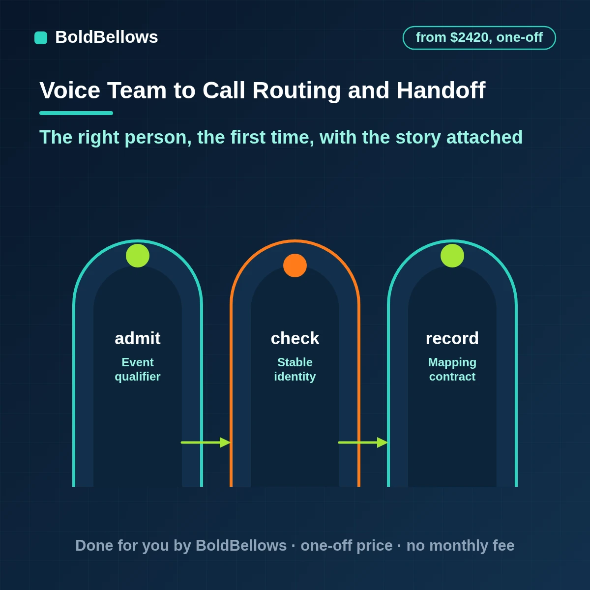 AI call routing and human handoff hearing the reason, choosing a person and transferring the caller with a summary, built by BoldBellows
