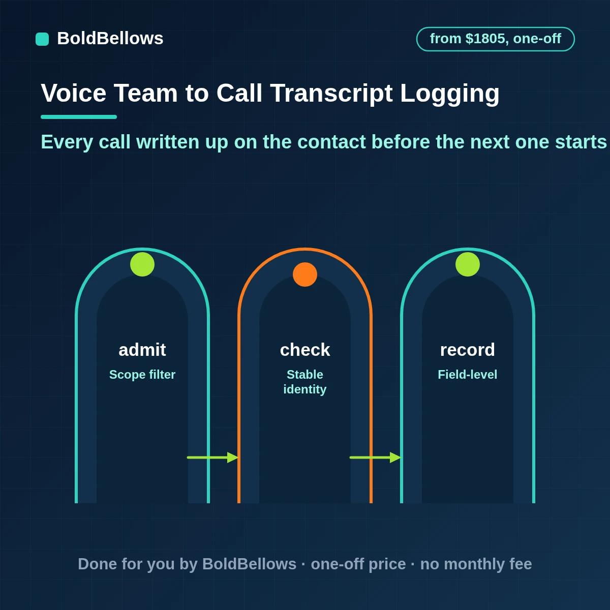 AI call transcription and CRM logging turning recordings into summaries and tasks on a contact record, built by BoldBellows