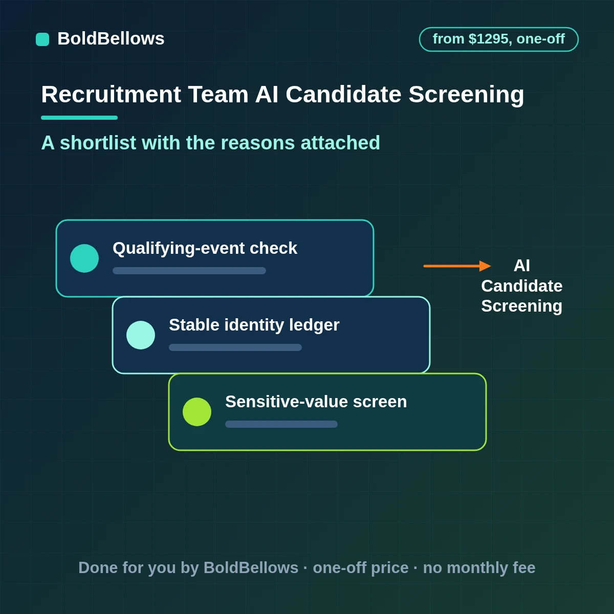 AI candidate screening and shortlisting workflow checking applications against written requirements with visible reasons, built by BoldBellows