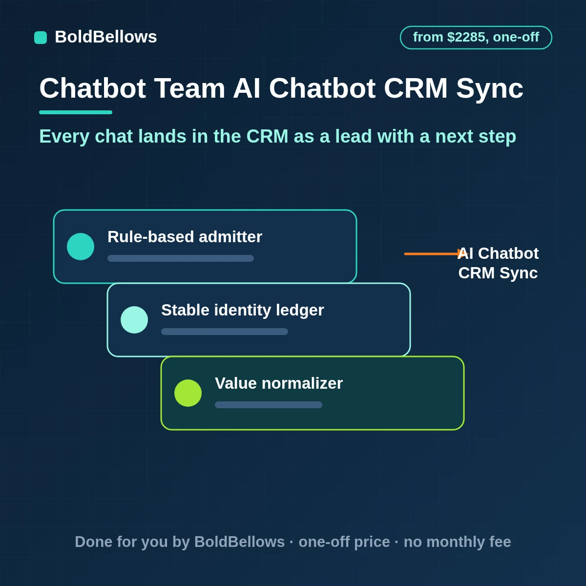 AI chatbot CRM integration writing chat answers to contact fields and creating follow-up tasks, built by BoldBellows