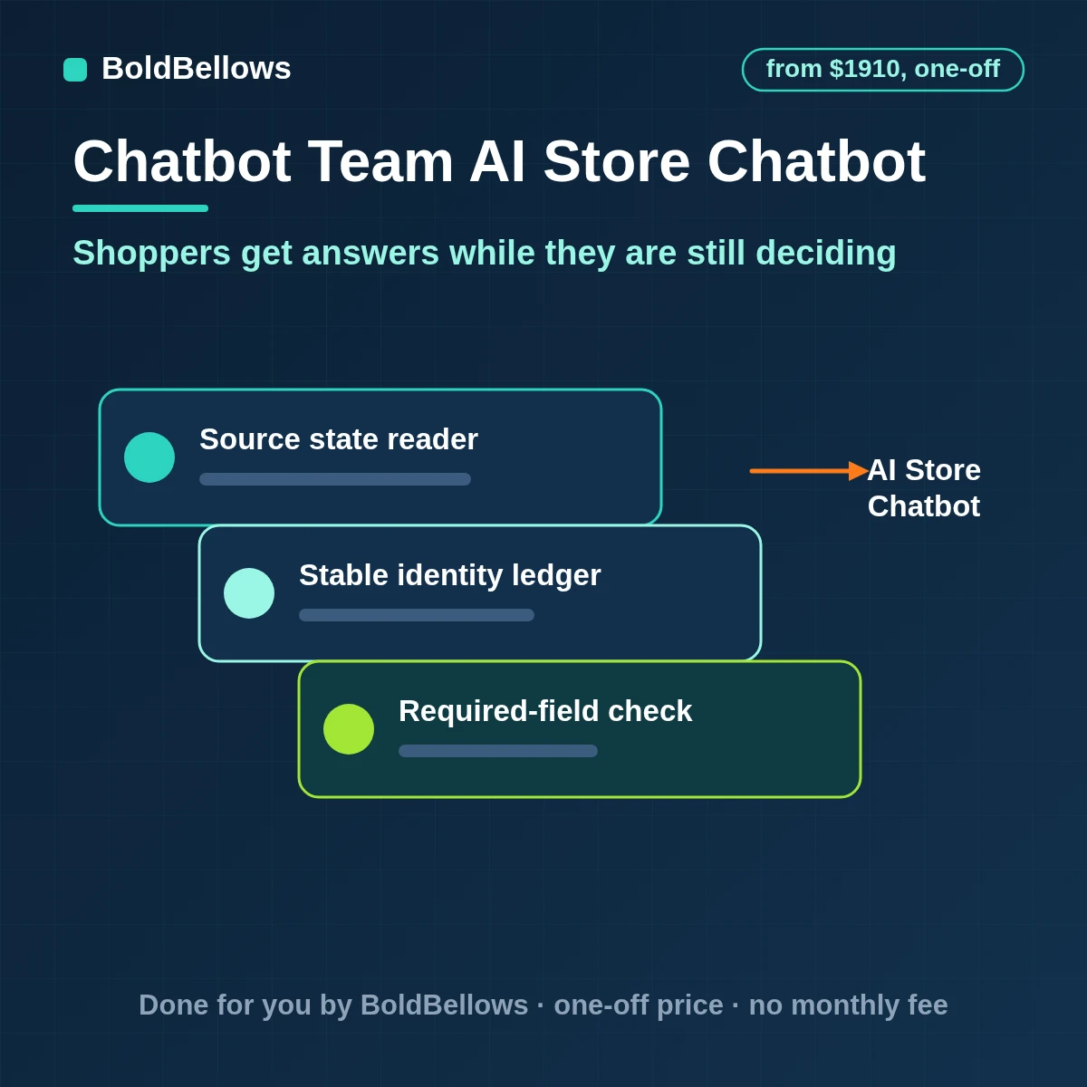 AI chatbot for ecommerce answering product, stock and order questions from store data, built by BoldBellows