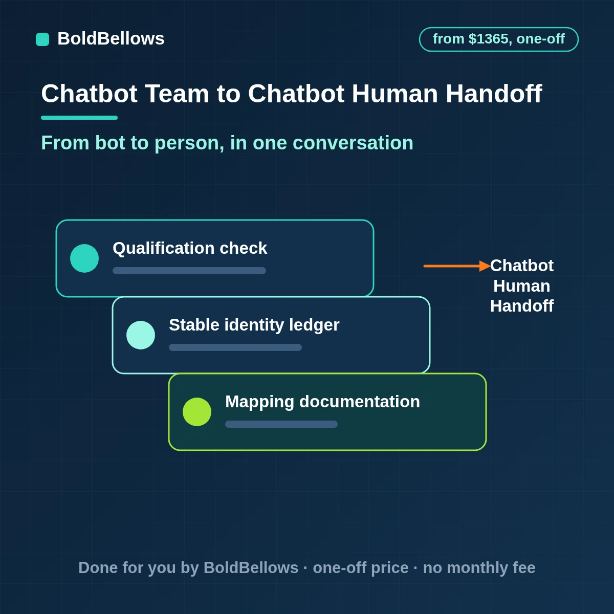 AI chatbot human handoff automation passing a full conversation to the right person with a wait message, built by BoldBellows