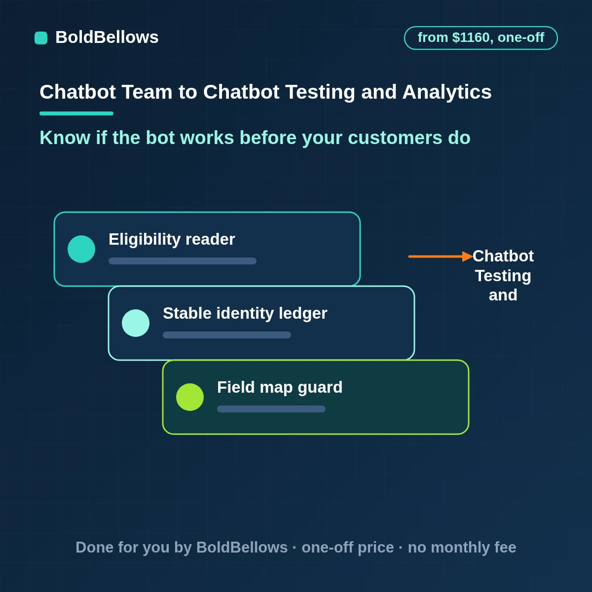 AI chatbot testing and analytics with a written test set, release checks and a weekly report, built by BoldBellows