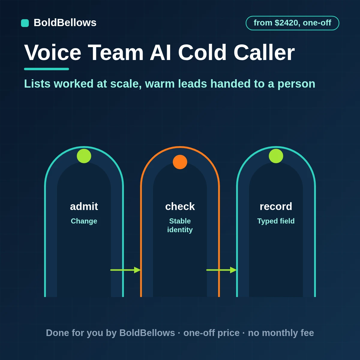 AI cold calling and lead qualification agent phoning permitted prospects, qualifying them and passing warm leads to reps, built by BoldBellows