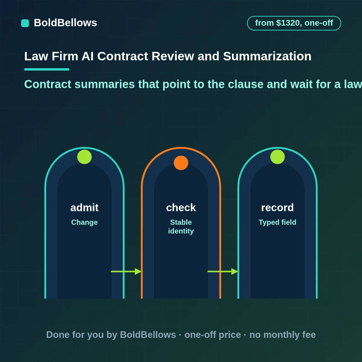 AI contract review and summarization for law firms with clause references, checklist flags, drafts labeled for review and the reviewing lawyer in charge, built by BoldBellows