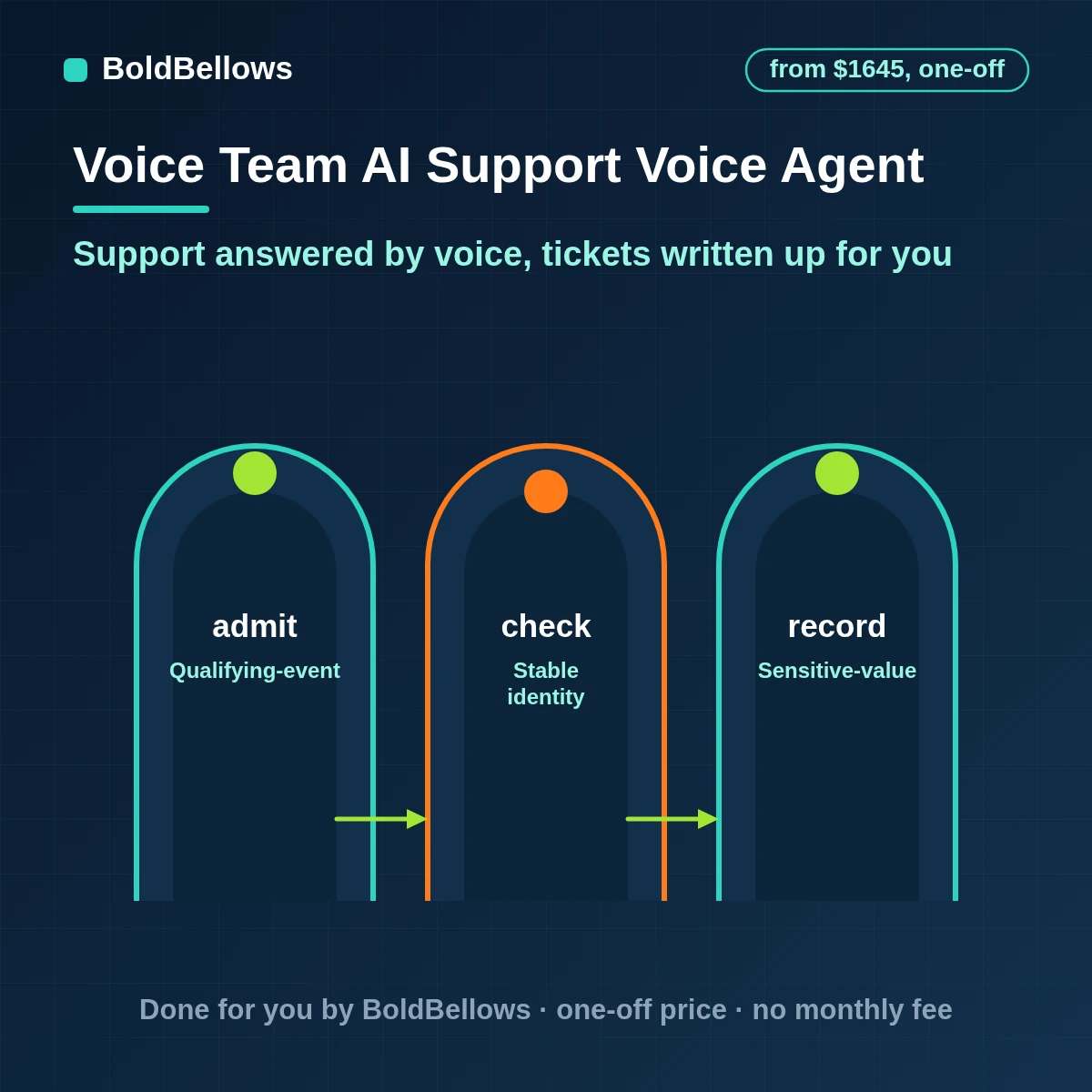 AI customer support voice agent verifying a caller, answering from help articles and opening a ticket, built by BoldBellows