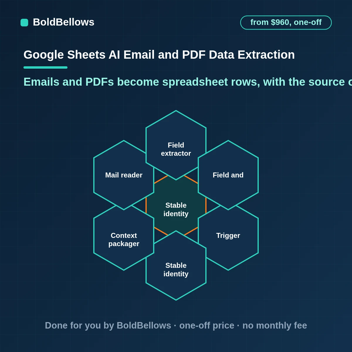 AI email and PDF data extraction to Google Sheets that fills the fields you define links each value to its source holds doubtful values in a review column and ends the retyping, built by BoldBellows