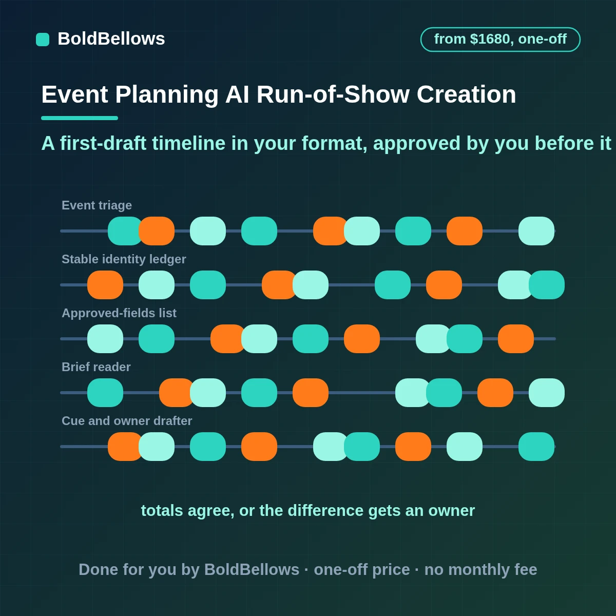 AI event run of show creation that drafts cues, owners and buffers from an event brief, flags unconfirmed vendor times and holds each timeline for planner approval, built by BoldBellows