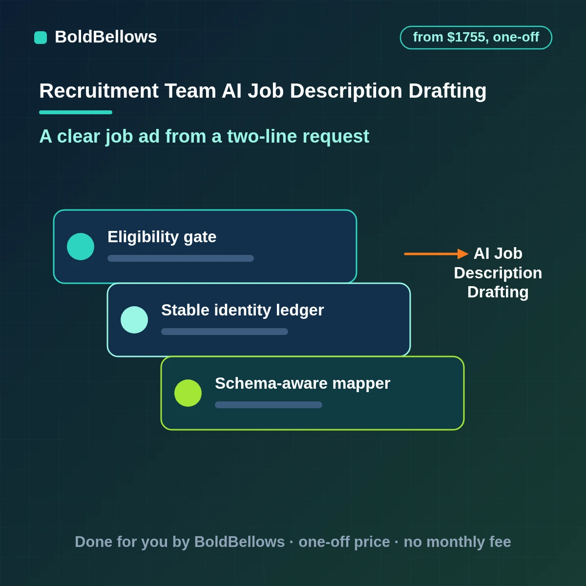 AI job description creation automation turning intake answers into reviewed drafts in your template, built by BoldBellows