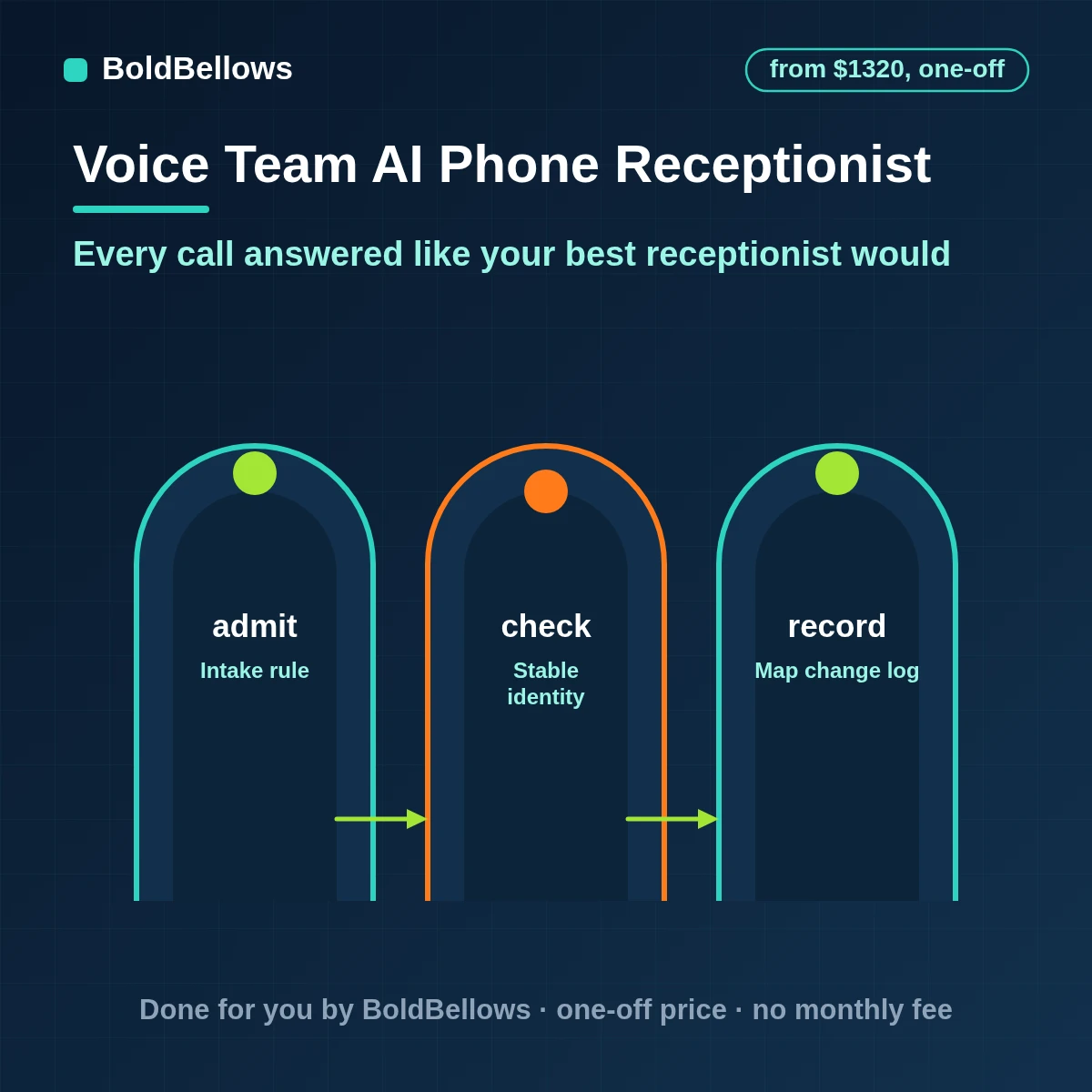 AI receptionist automation answering calls, taking messages and putting callers through, built by BoldBellows