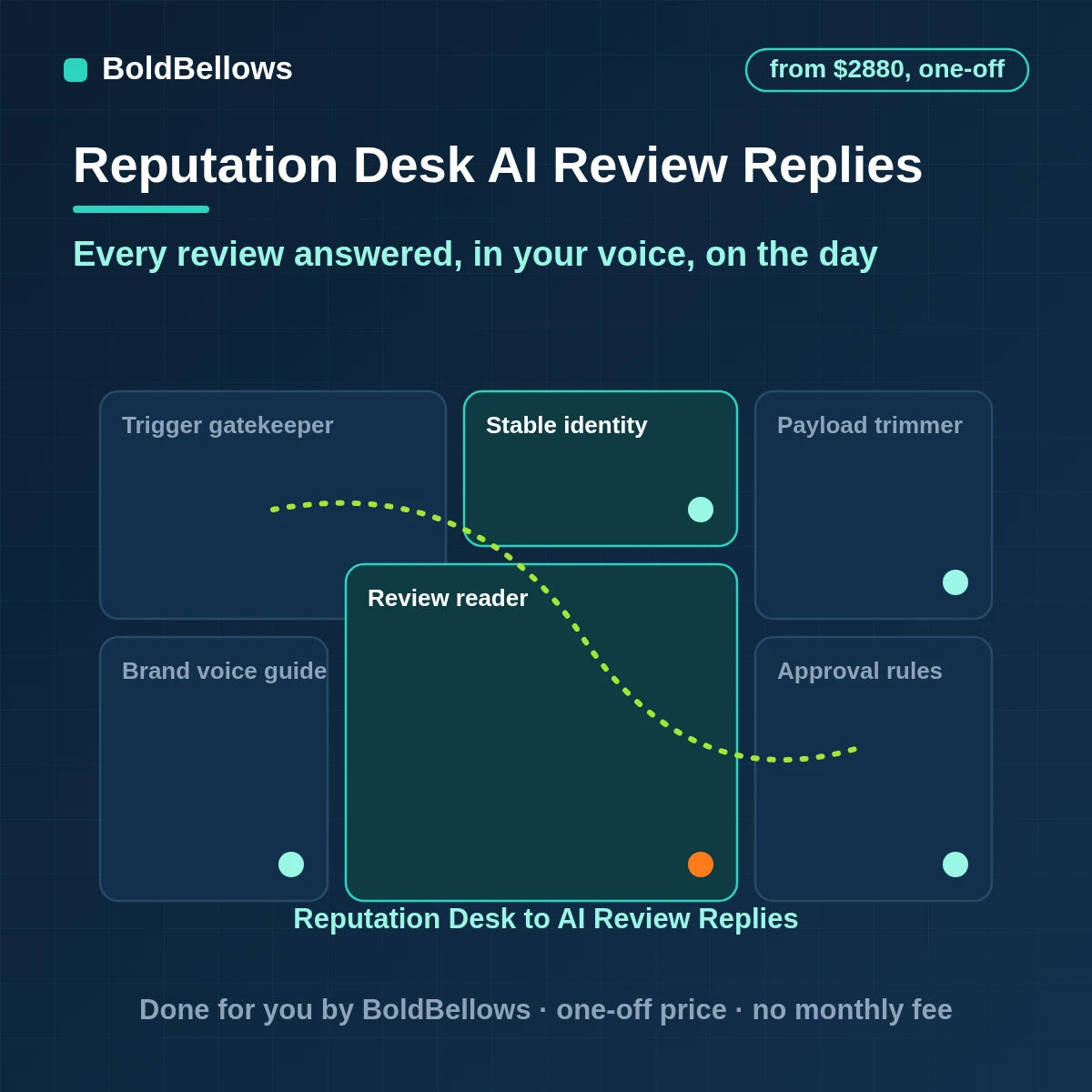 AI review response automation drafting specific replies and holding sensitive reviews for approval, built by BoldBellows