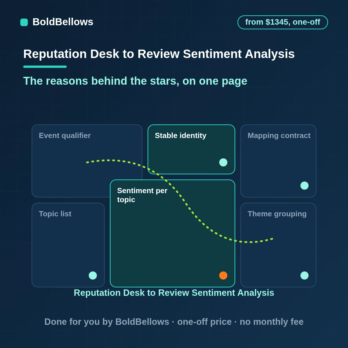 AI review sentiment and theme analysis tagging reviews by topic and sentiment and tracking themes by location, built by BoldBellows