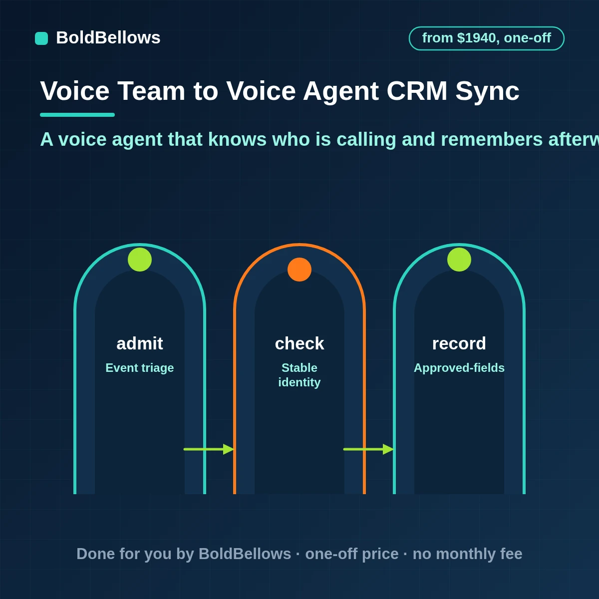 AI voice agent CRM integration matching the caller and writing fields, stages and tasks back to the contact, built by BoldBellows