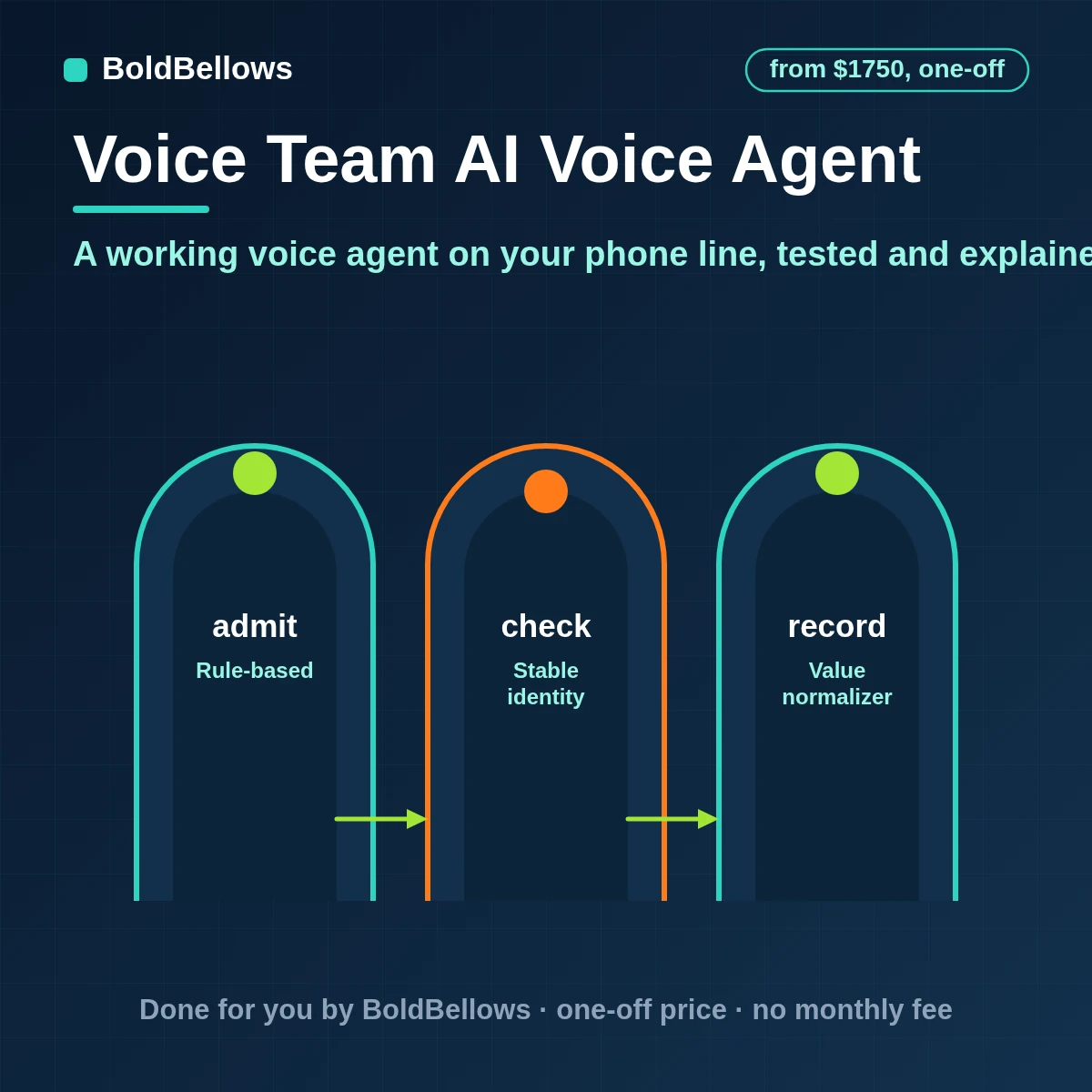AI voice agent setup joining speech recognition, a language model, a voice and a phone line, built by BoldBellows