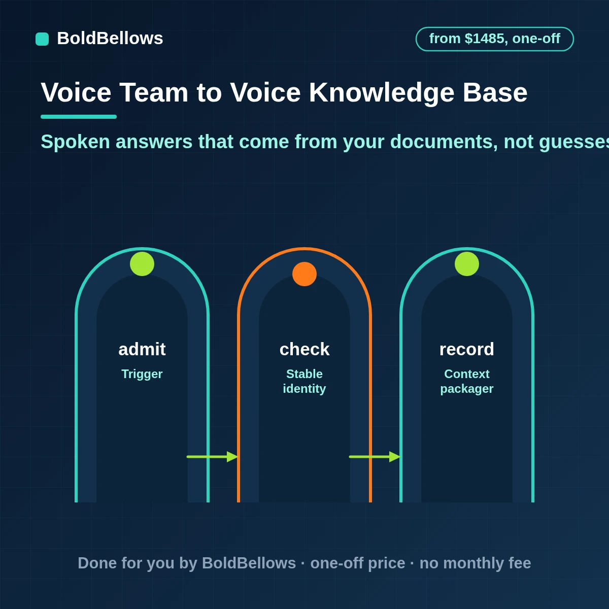 AI voice knowledge base and RAG integration retrieving approved passages for spoken answers, built by BoldBellows