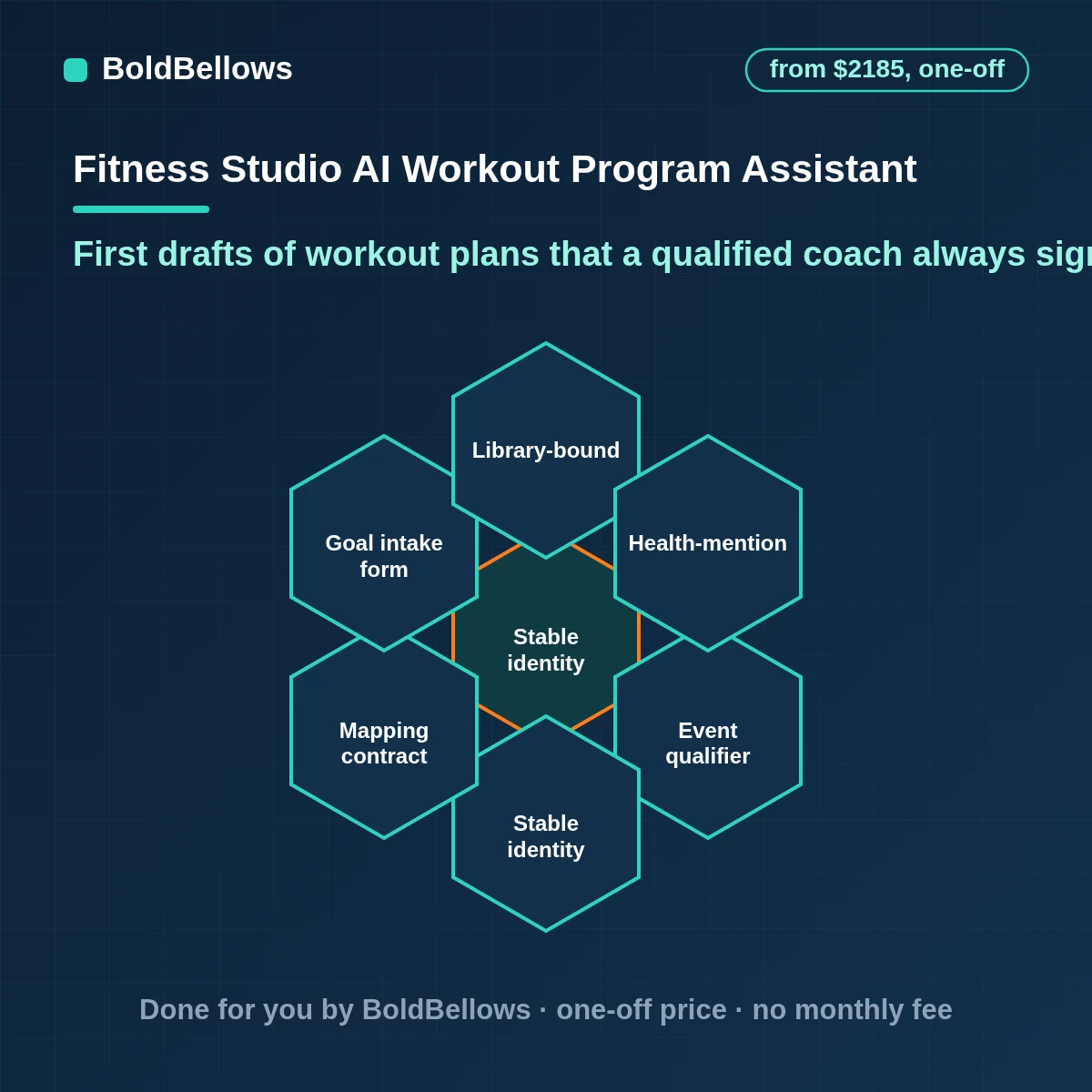 AI workout program assistant automation that drafts plans from an approved exercise library, holds every draft for coach review and routes pain or injury mentions to a person, built by BoldBellows