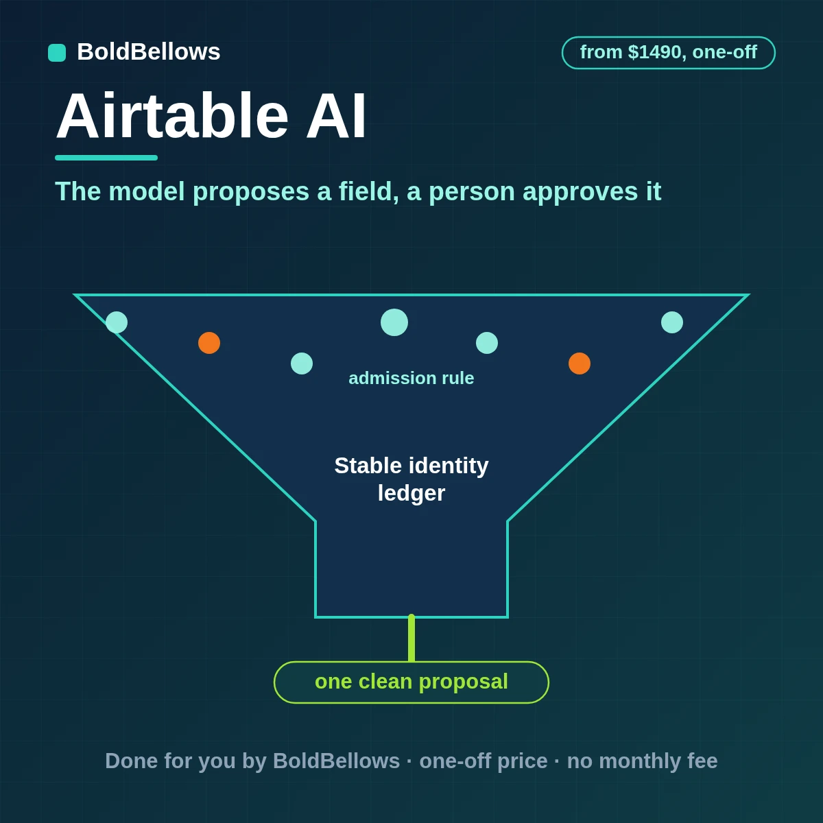 Airtable records read by a model that returns validated field proposals checked against allowed options, built by BoldBellows
