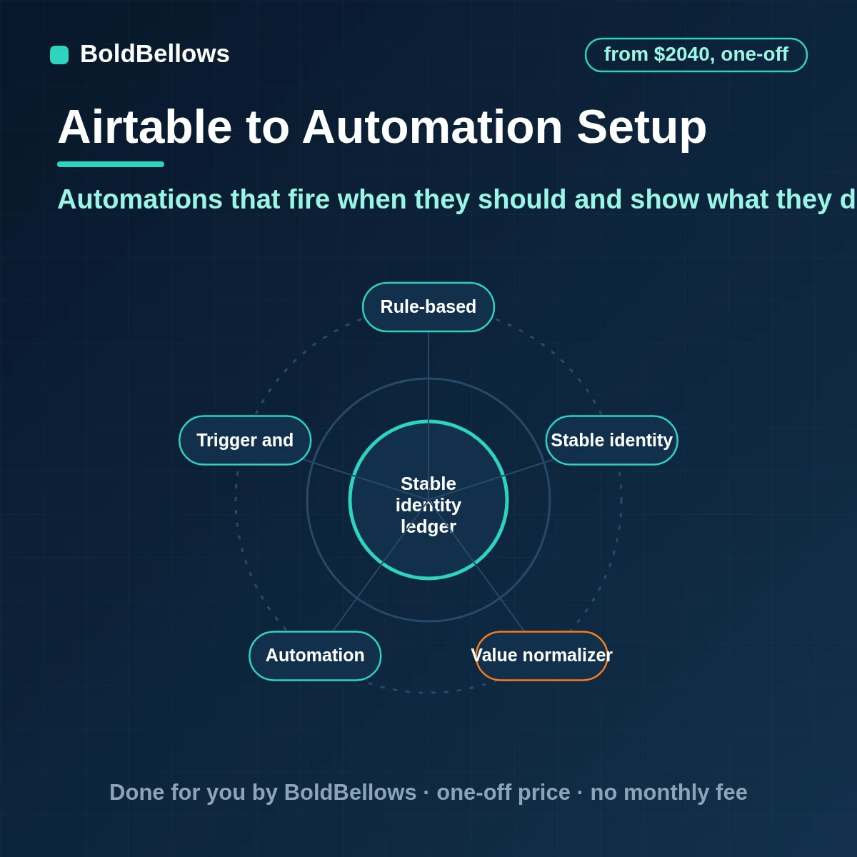 Airtable automation setup with clear triggers, ordered actions, a named owner for every automation and a routine for reviewing failed runs, built by BoldBellows