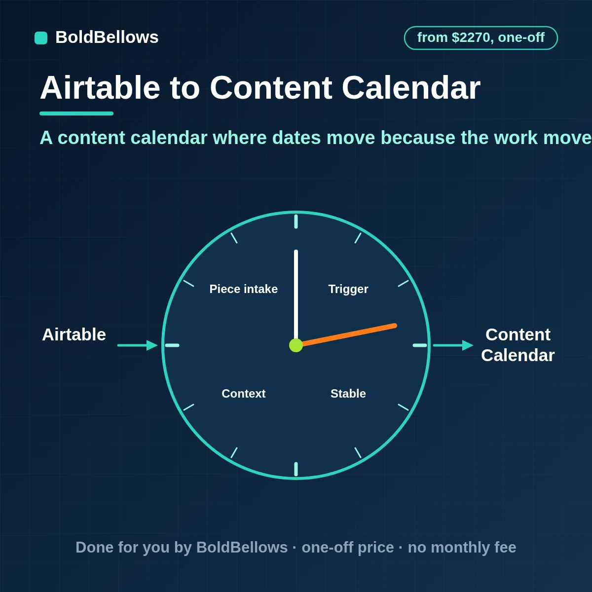 Airtable content calendar automation with status-driven tasks, writer and editor reminders and a clear view of what is late, built by BoldBellows