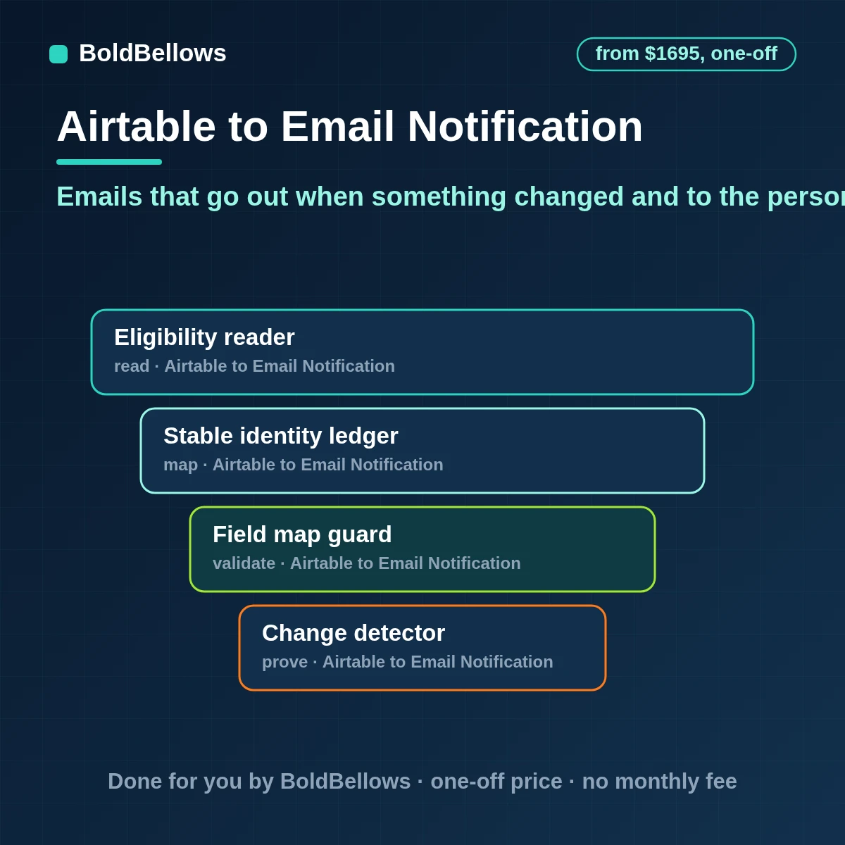 Airtable email notification automation with messages triggered by real changes, correct recipients, no double sends and a log of what was sent, built by BoldBellows