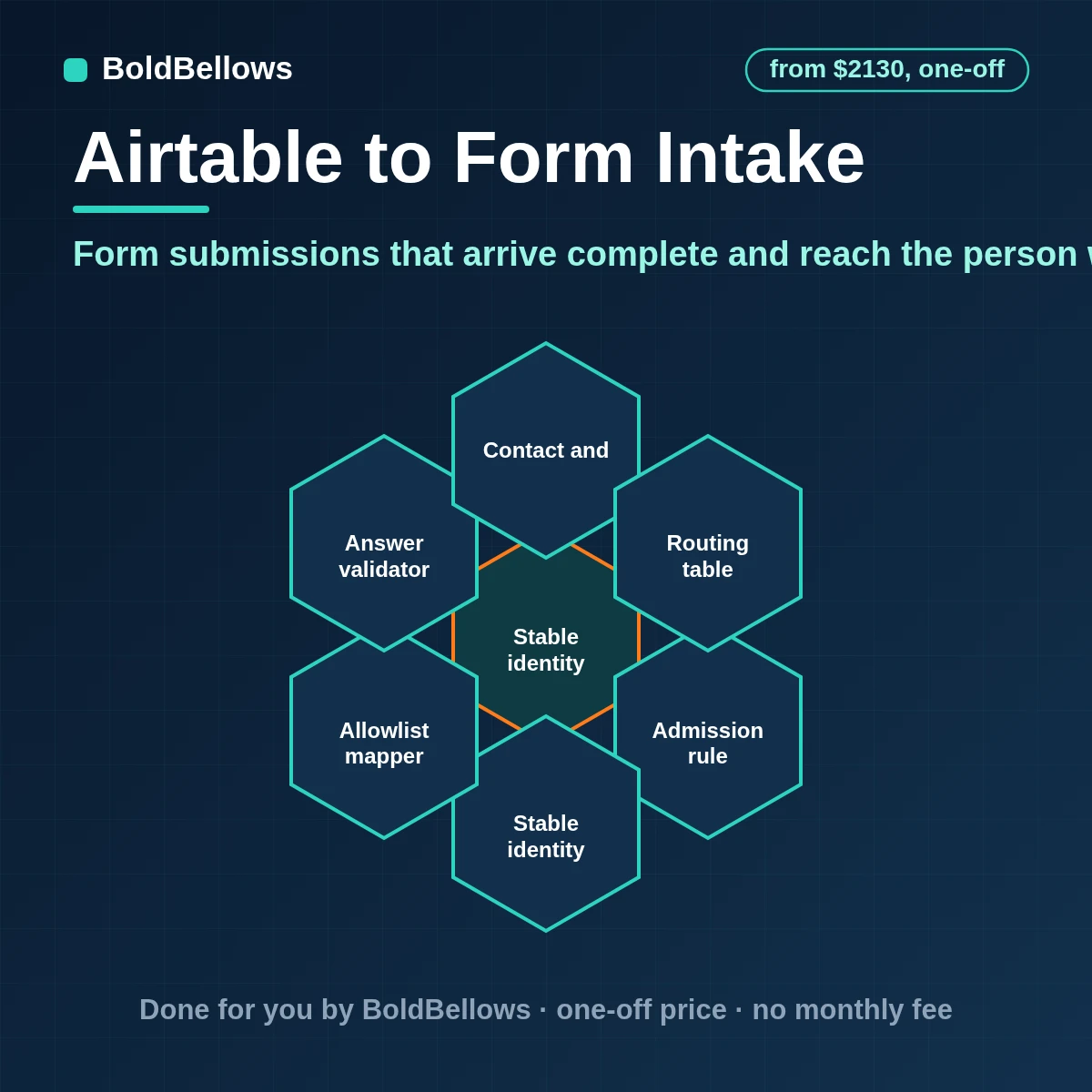 Airtable form intake automation with validated answers, linked records created, owners assigned and an acknowledgement sent to the person who submitted, built by BoldBellows
