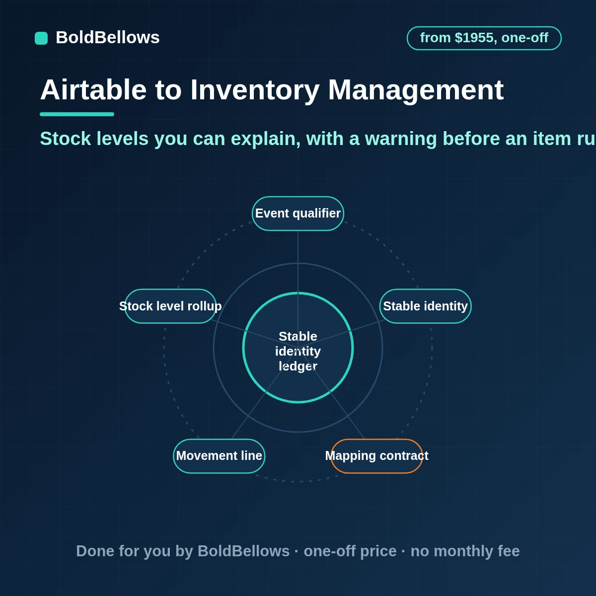 Airtable inventory management automation with a line for each movement, stock on hand derived from those lines, reorder warnings and explained adjustments, built by BoldBellows