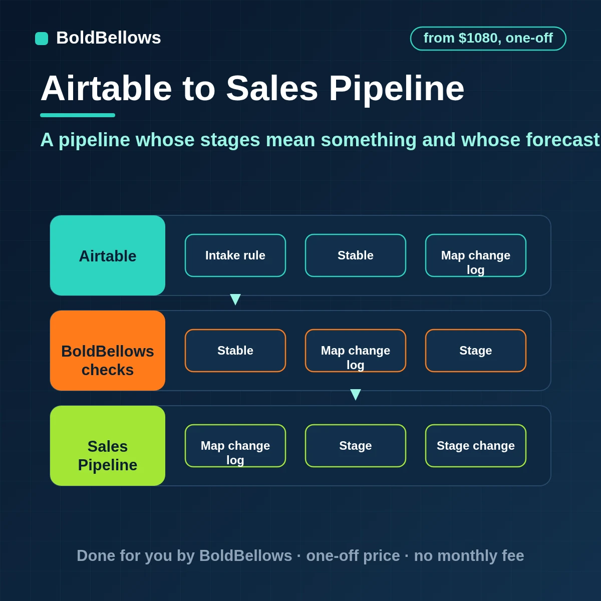 Airtable sales pipeline automation with stage entry rules, time-in-stage tracking, stuck deals flagged for the owner and a forecast that can be explained, built by BoldBellows