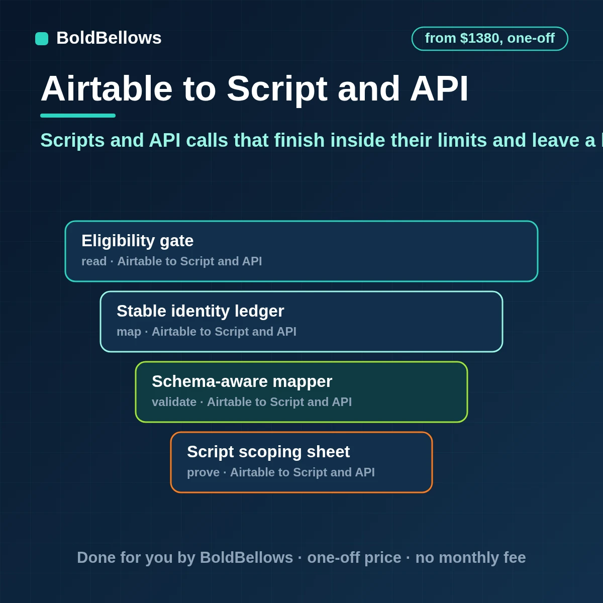 Airtable script and API automation with small scripts, batched writes, access tokens kept out of the code and a log of every record a script changed, built by BoldBellows