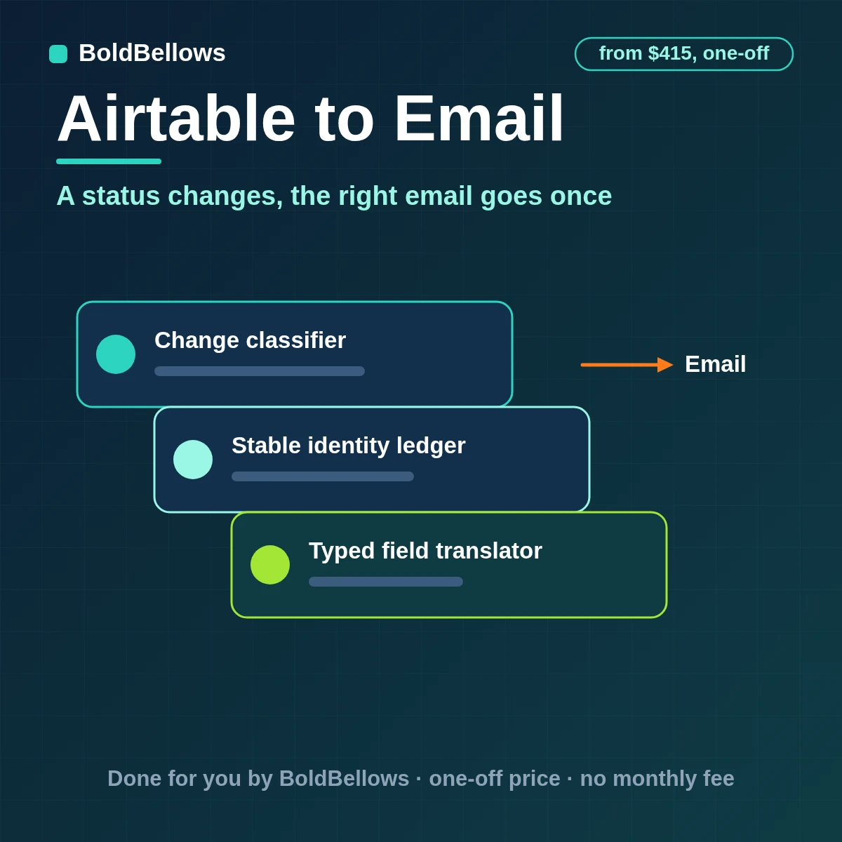 An Airtable record status turned into one approved email from a versioned template, traced to the record, built by BoldBellows
